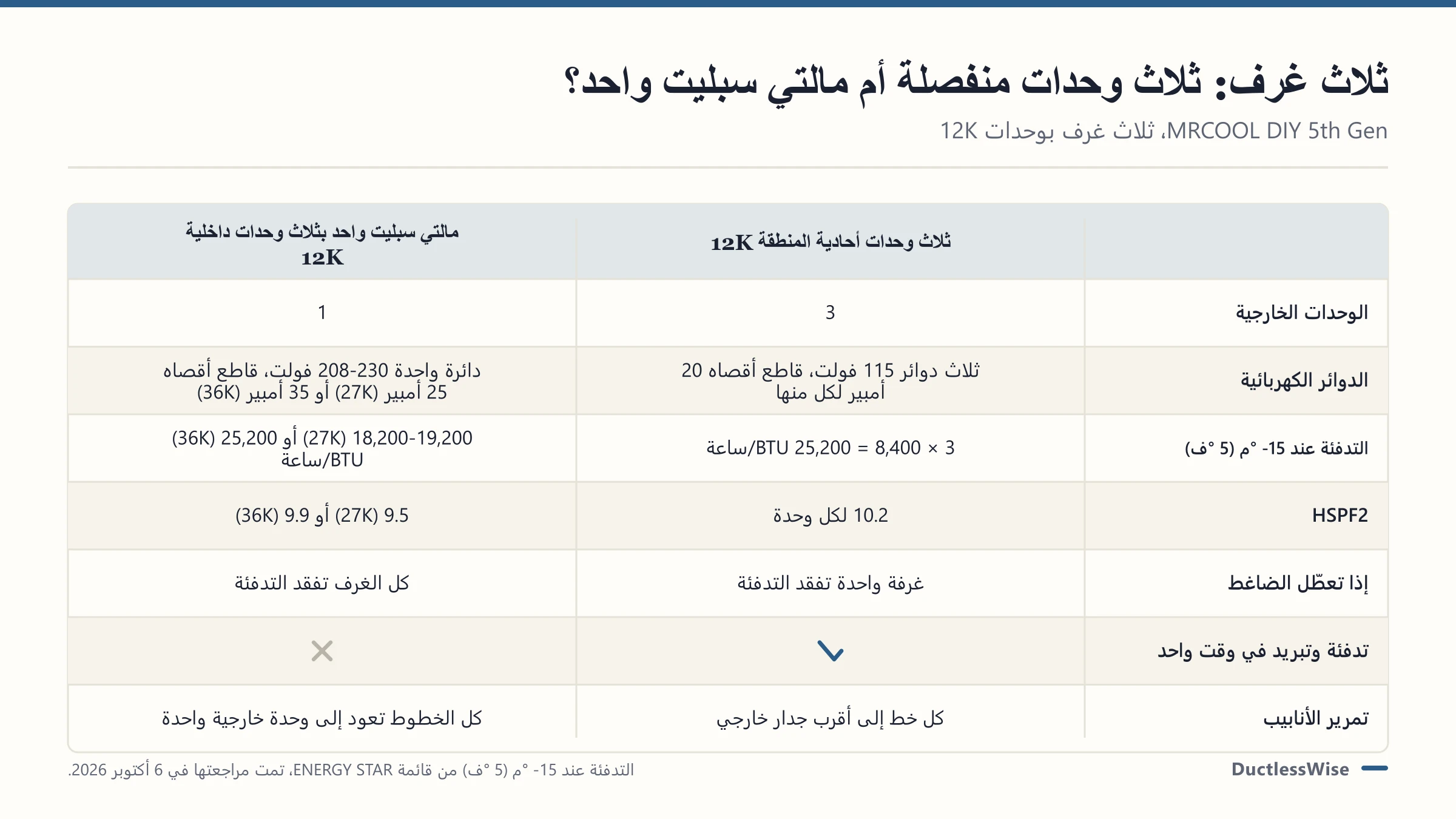 مكيفات المالتي سبليت: منطقتان و3 و4 مناطق مقابل وحدات منفصلة