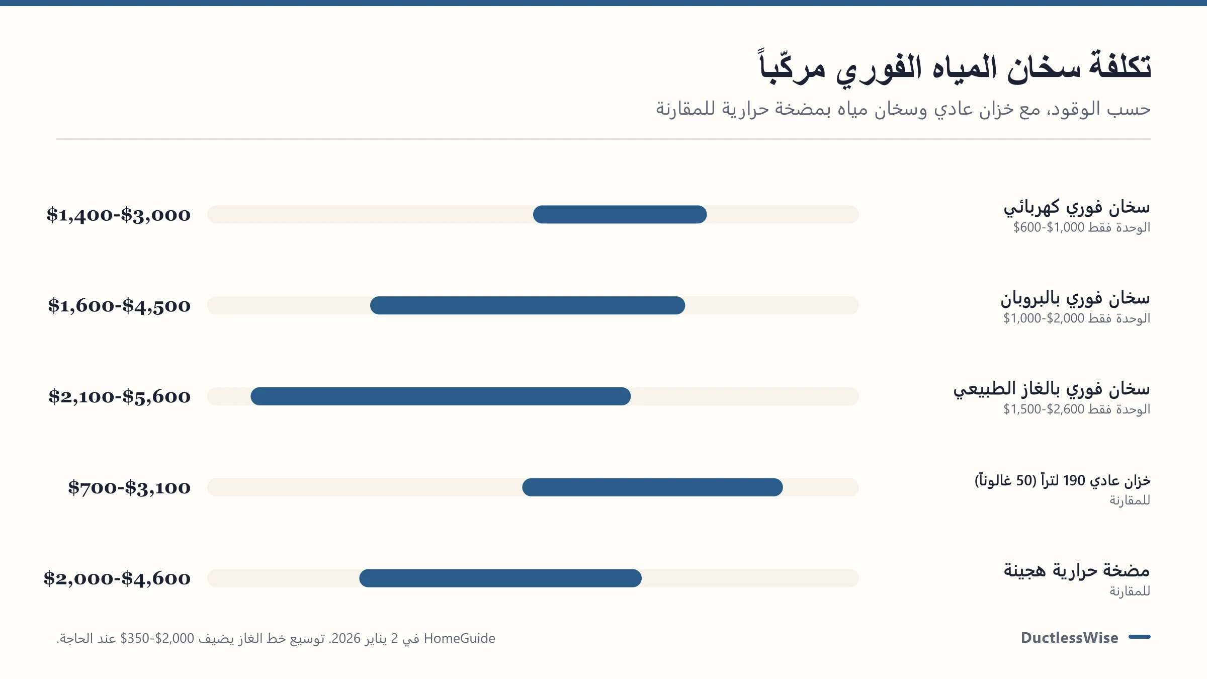 تكلفة السخان الفوري: غاز طبيعي وبروبان وكهرباء