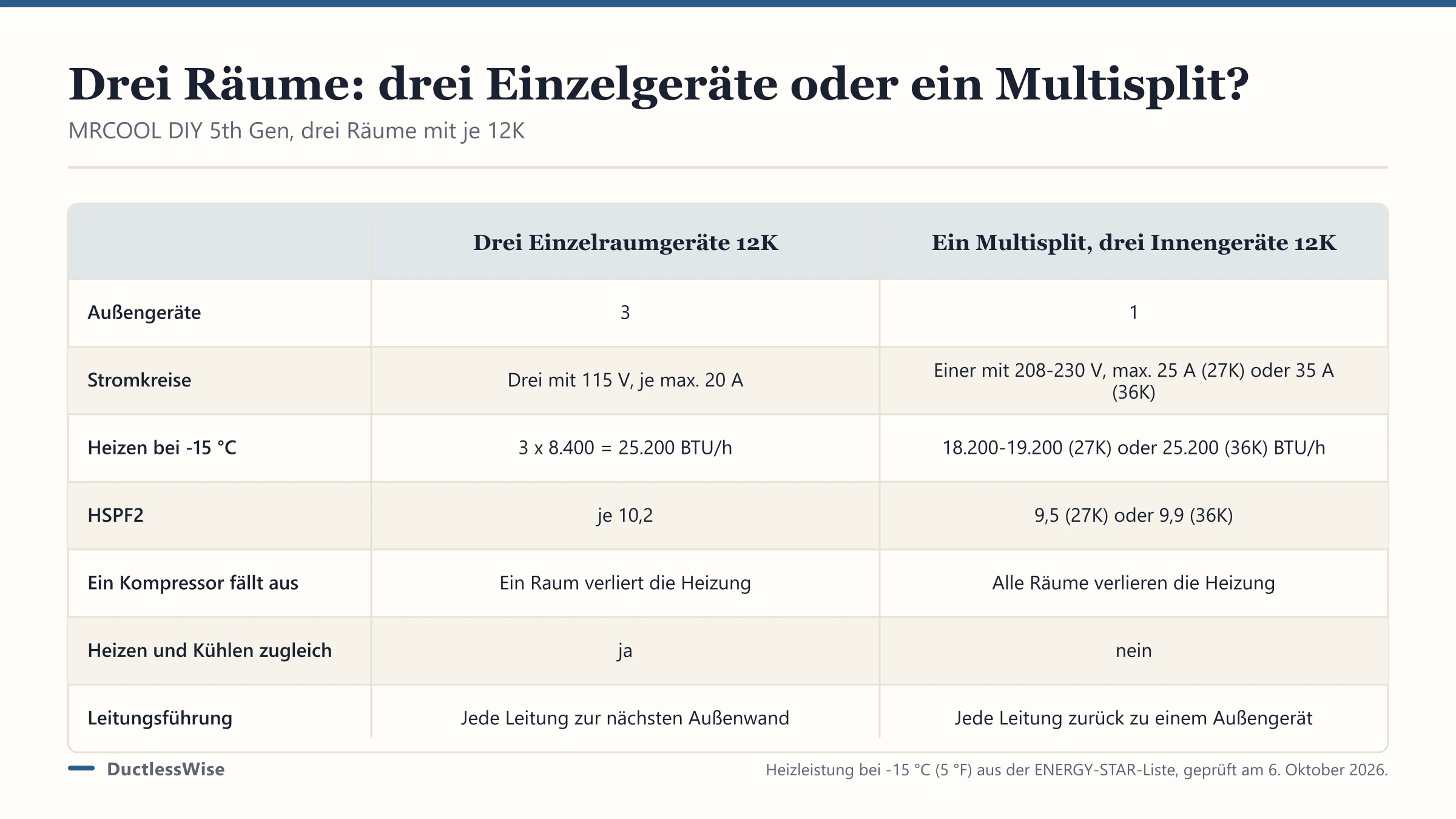 Multisplit-Klimaanlagen: 2, 3 und 4 Räume oder Einzelgeräte?