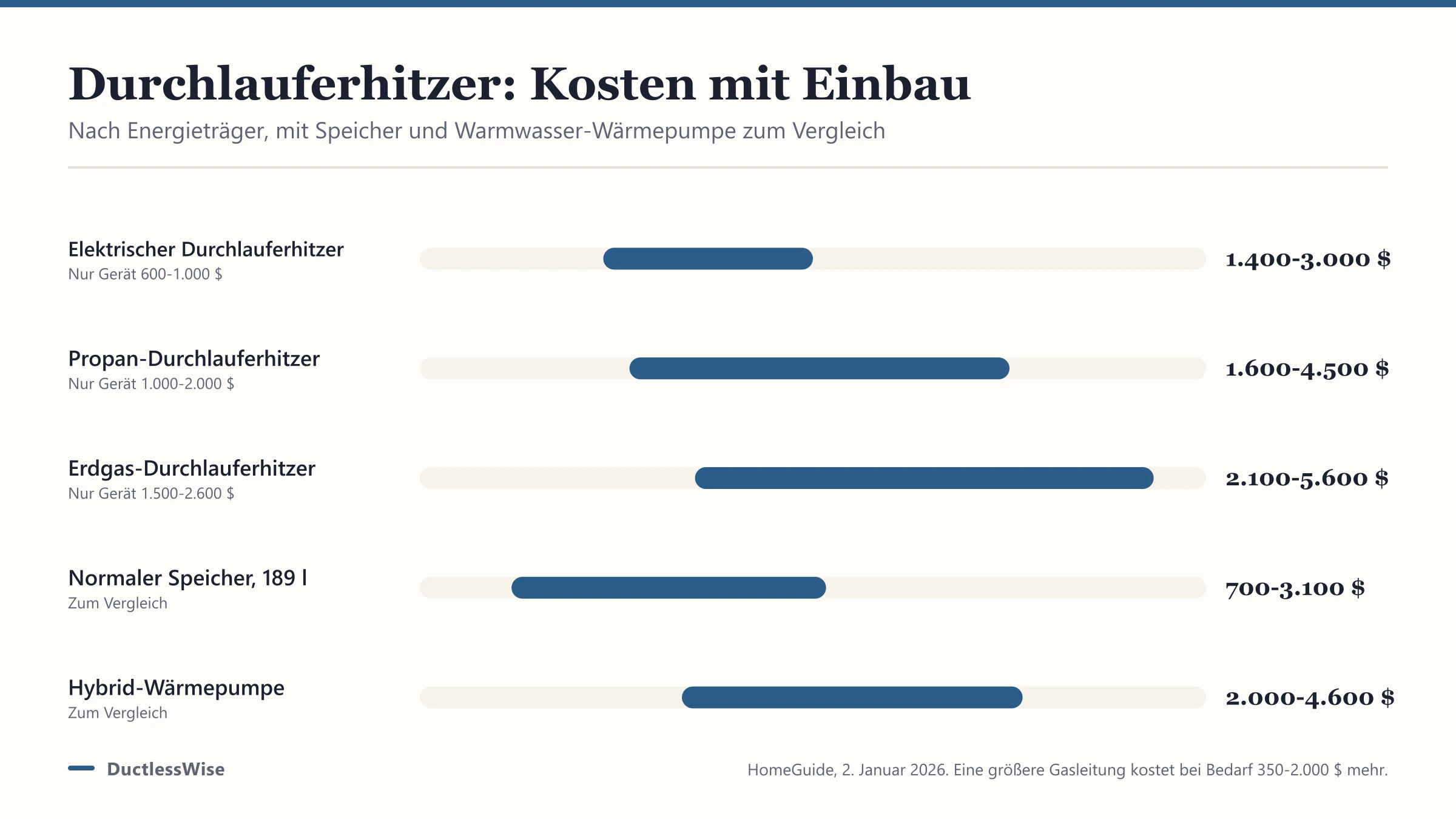 Durchlauferhitzer Kosten: Gas, Propan und Strom (USA 2026)