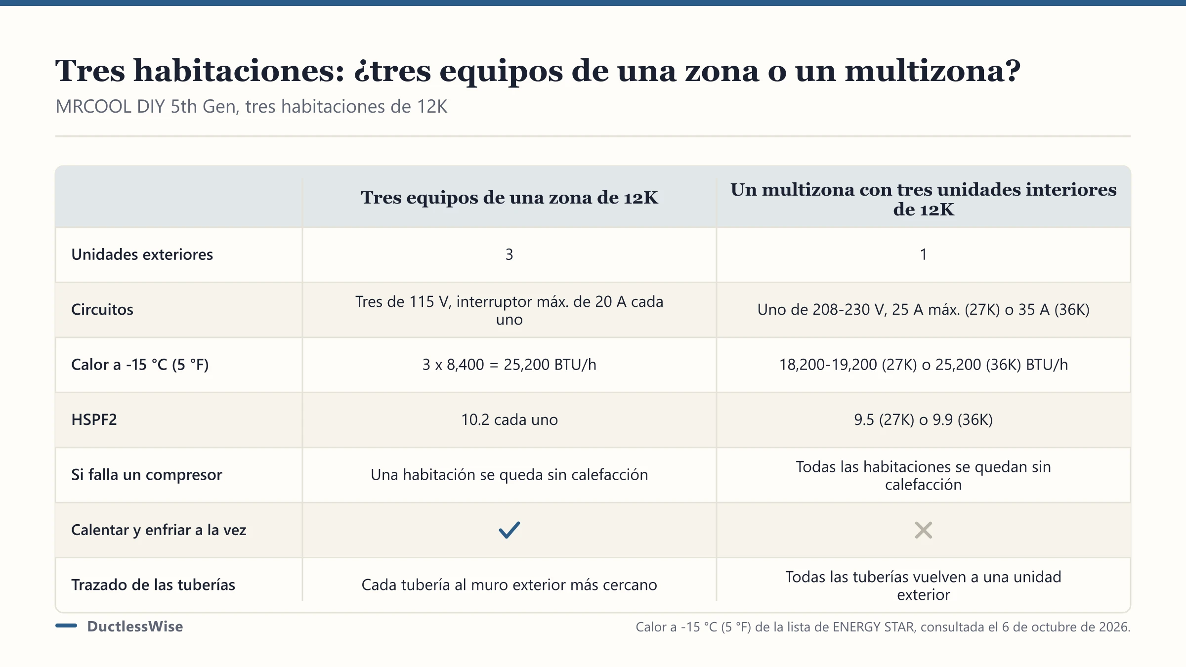Minisplit multizona: 2, 3 y 4 zonas o equipos individuales
