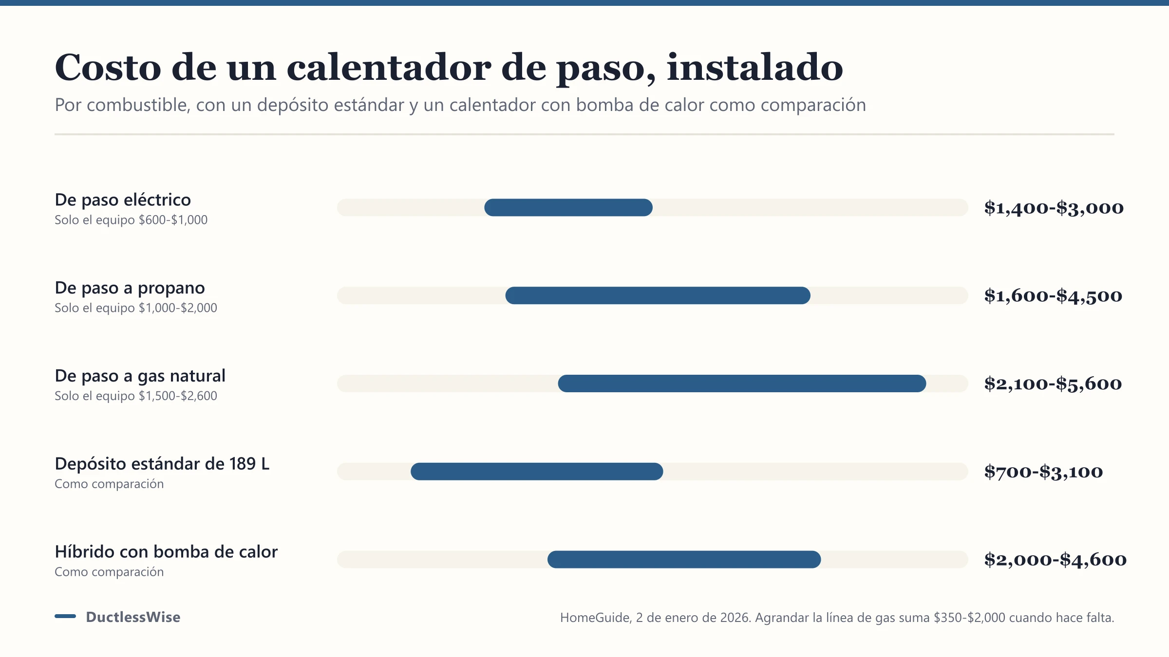 Costo de calentador de paso: gas, propano y eléctrico