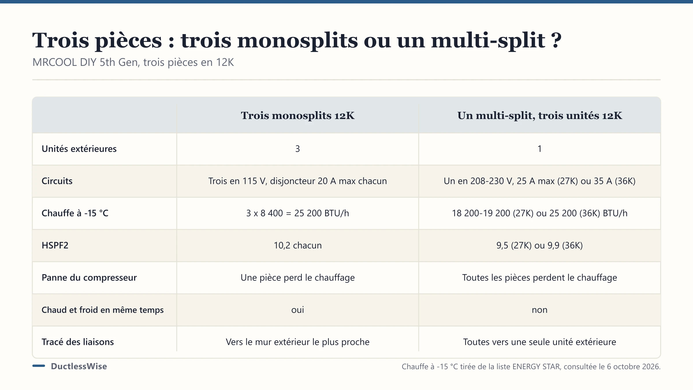 Climatisation multi-split : 2, 3 ou 4 zones ou monosplits ?