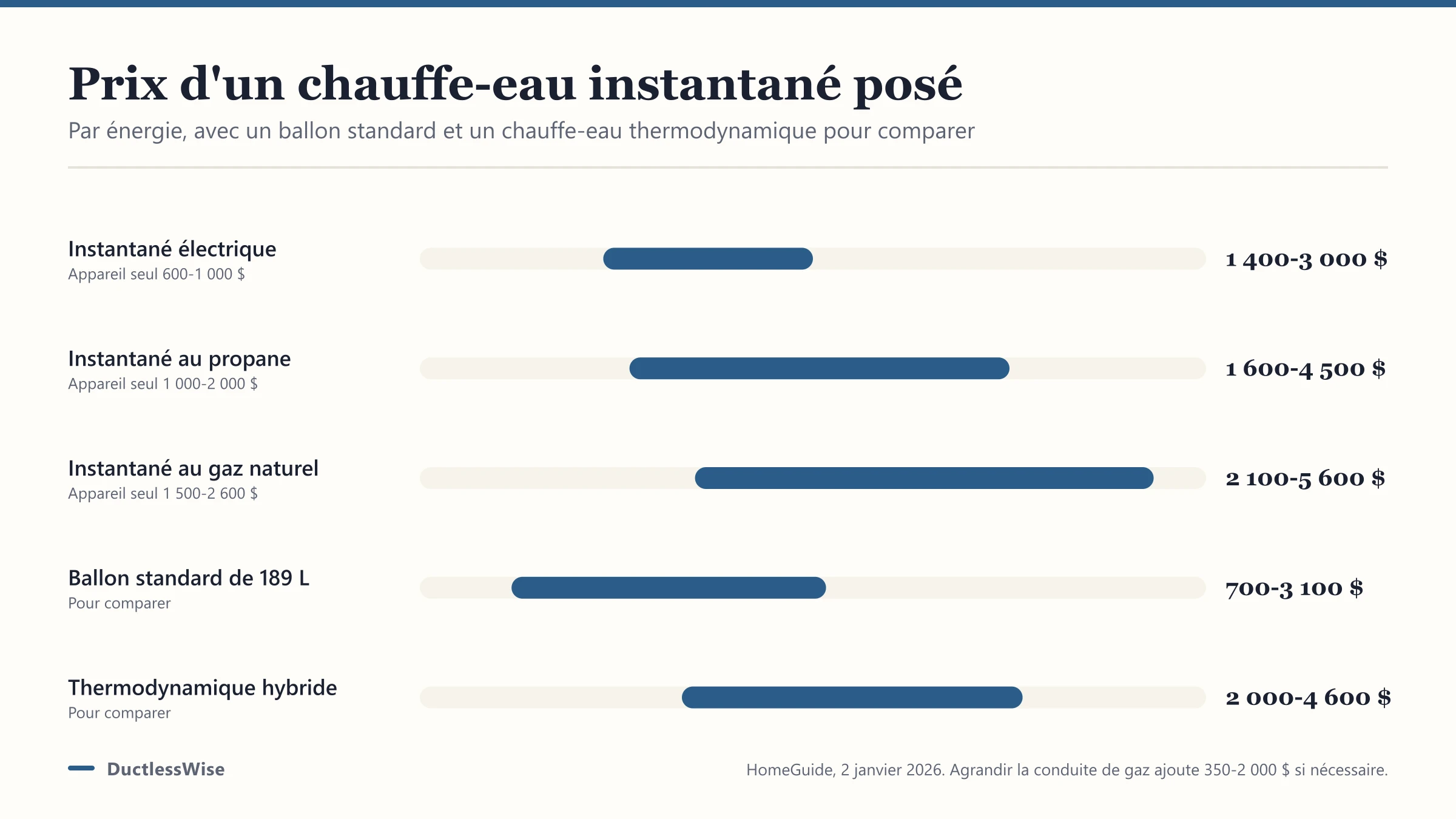 Prix chauffe-eau instantané : gaz, propane et électrique