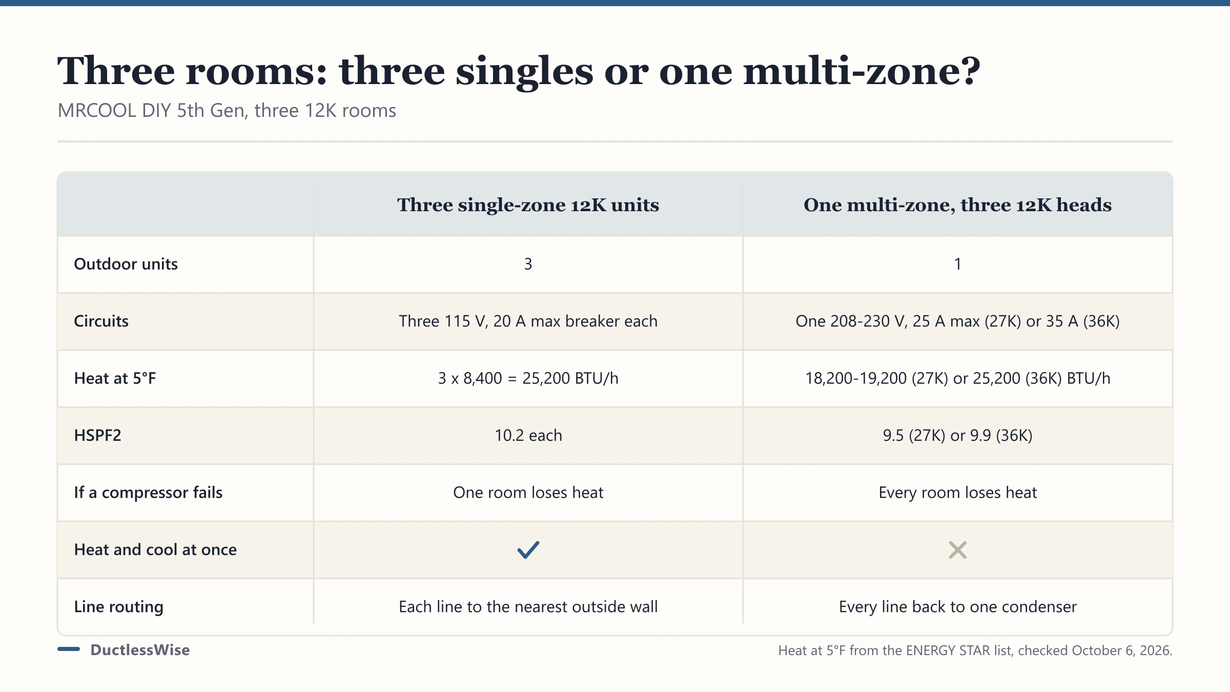 Multi-Zone Mini Splits: 2, 3, and 4 Zones vs Single Units