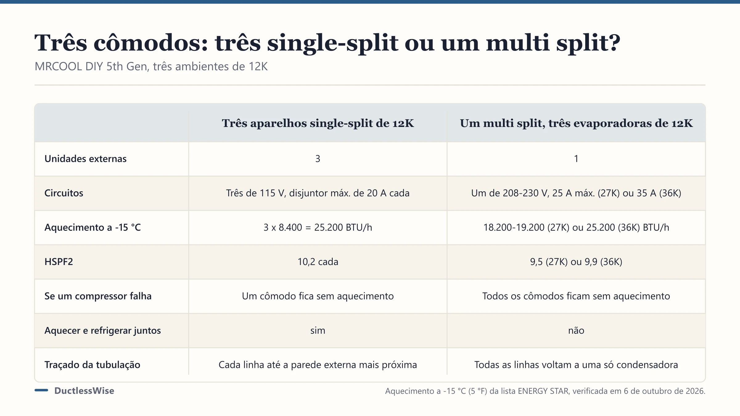 Ar-condicionado multi split: 2, 3 e 4 zonas ou separados