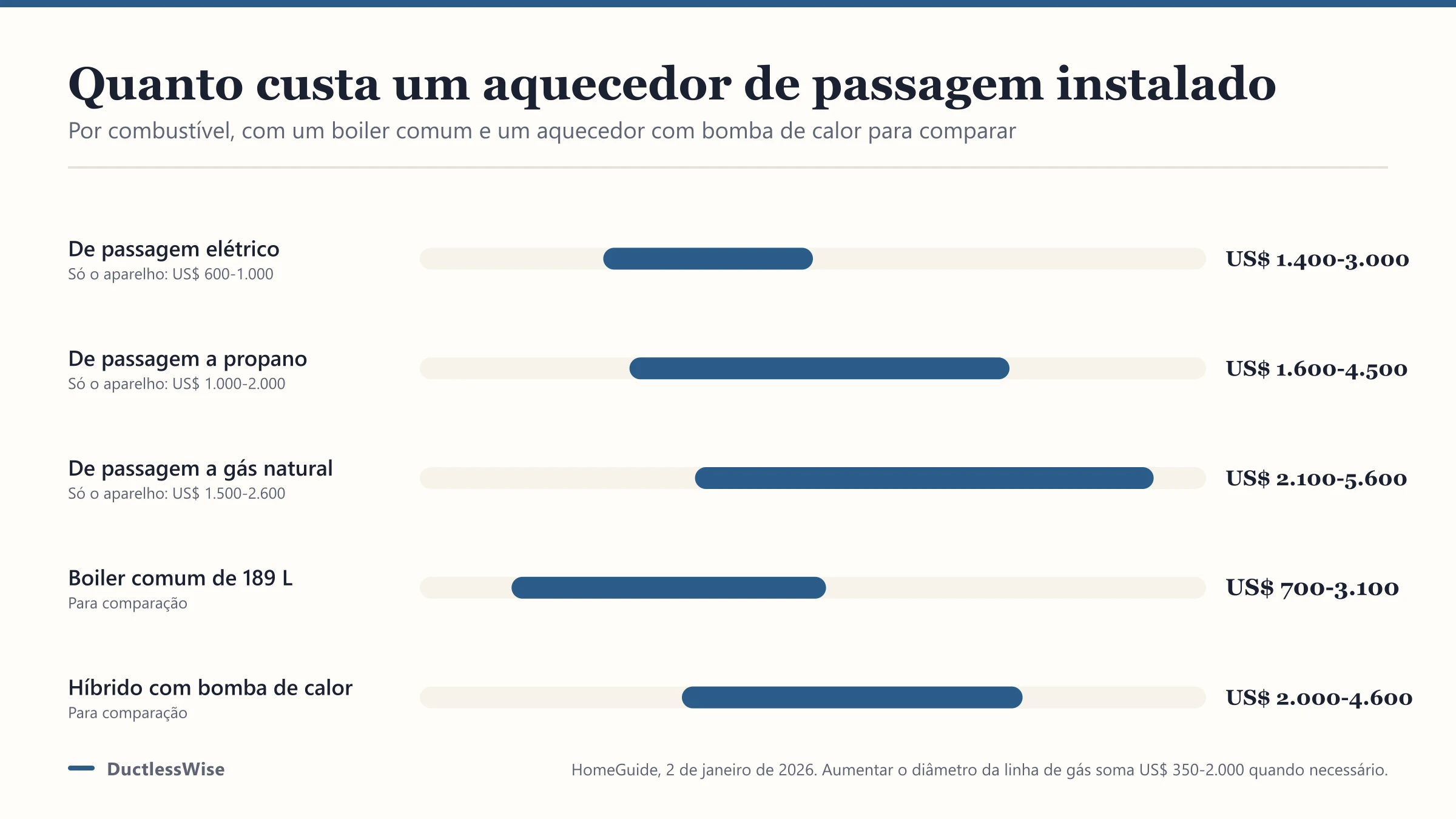 Aquecedor de passagem preço: gás, propano e elétrico