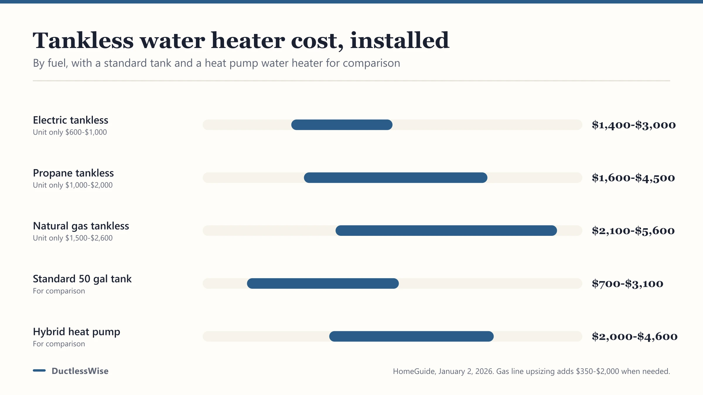 Tankless Water Heater Cost: Gas, Propane, and Electric